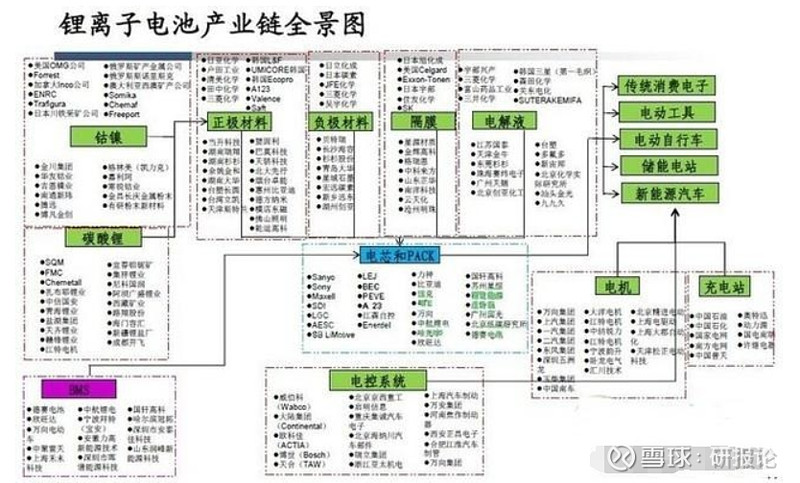 锂电池全产业链的优秀公司整理