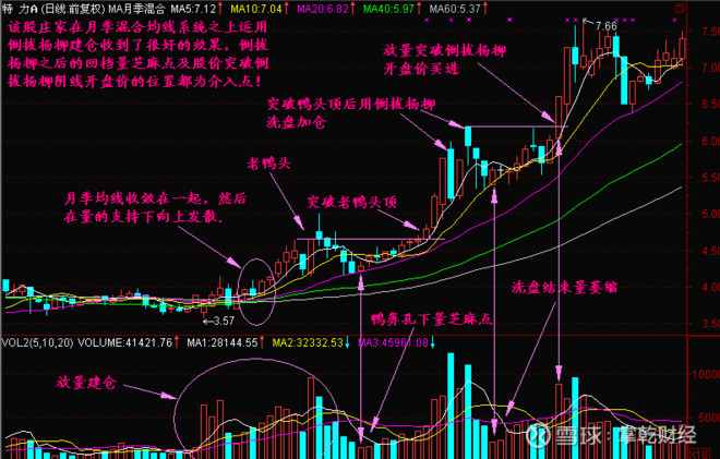 【每日一招】长阴倒拔杨柳 图形特征:(1)均线系统保持
