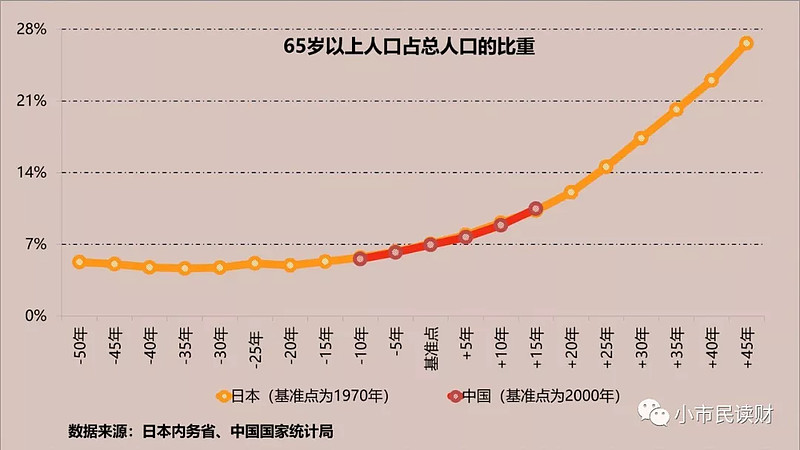 进入老龄化社会约15年后,中国65岁及以上老年人口数量占总人口的比例