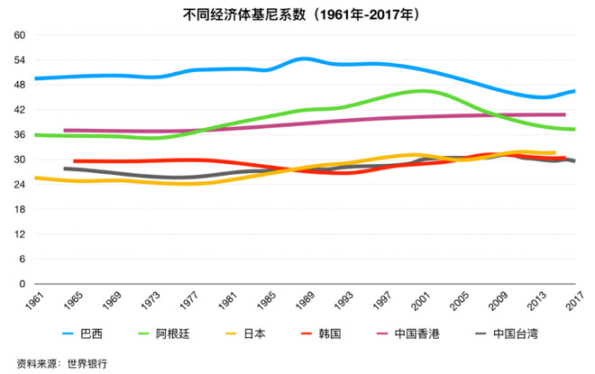 图表3:不同经济体的基尼系数(1961-2017)