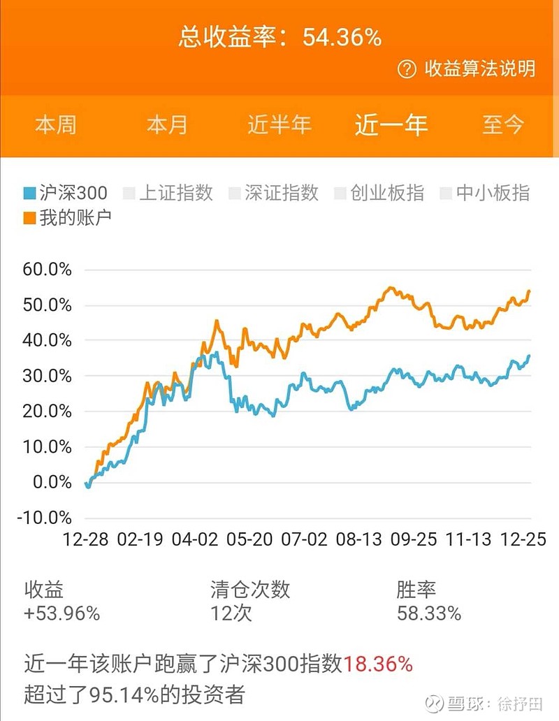 2%,1年以来投资涉及了10个股票,两个债券,两个etf,名单如下:五粮液