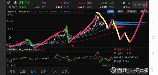 【风险板块】高位科技股,题材股,绩差股,譬如:300322硕贝德(本人近期