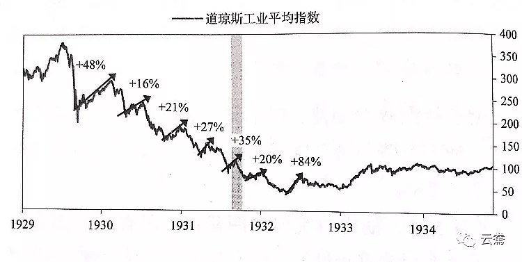 危机与调整(1928-1937)1927-1929年:泡沫在一战和1920-1921的经济衰退