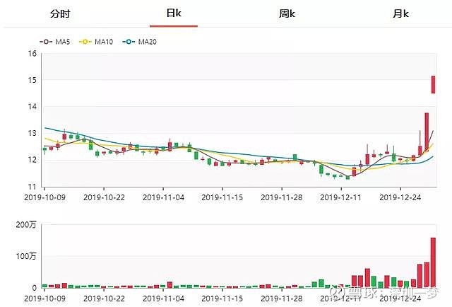 2020年重点关注哪些板块股票?这一只,春节前短期重点关注