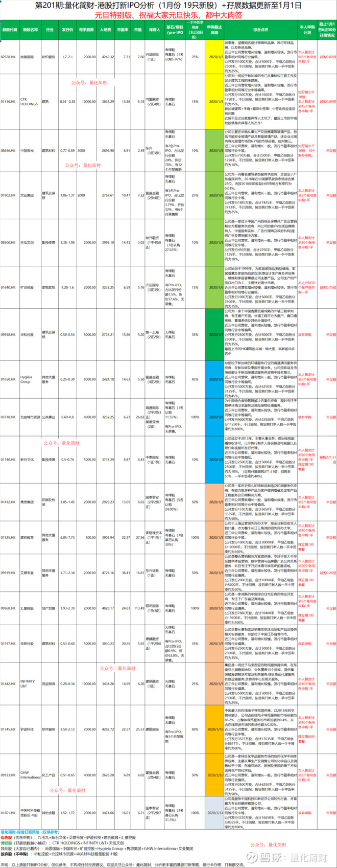 第202期:22只港股新股ipo分析及申购策略