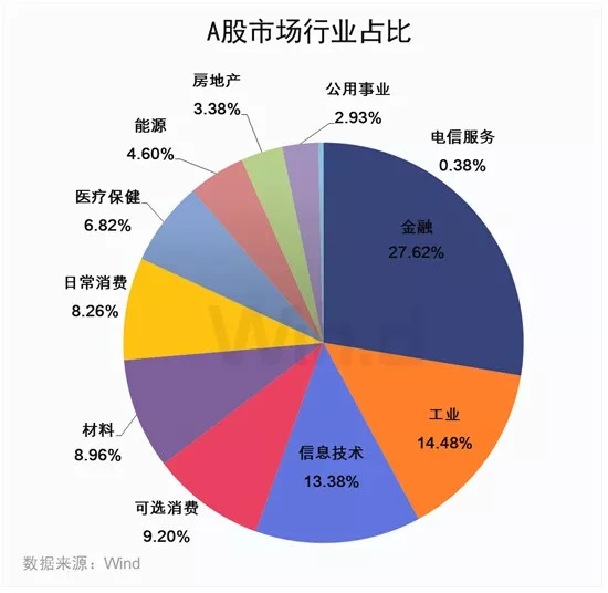 与之相对的a 股市场,日常消费,信息技术和金融行业指数涨幅居前,2019