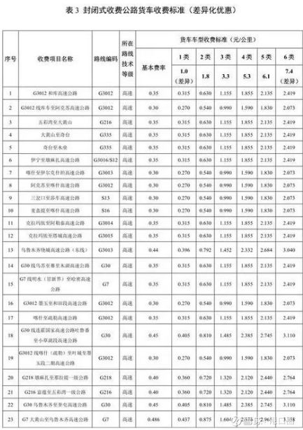 今天起,高速公路就按照这个标准收费