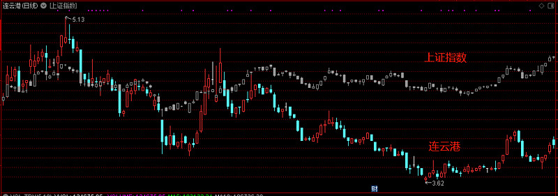 上证指数跟港口股票的走势对比