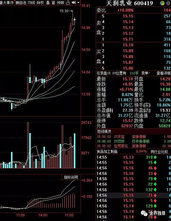 金界独尊牛股分享:天润乳业,信雅达,中视传媒,中兵红箭,中路股份