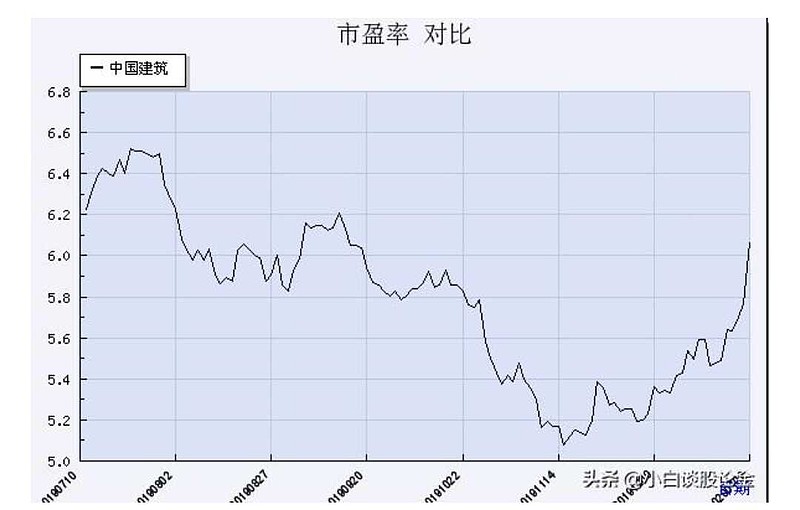 利用历史数据分析中国建筑股票未来10年的股价