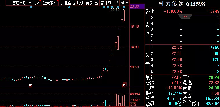 网红和转基因概念继续炒作,引力传媒继续走妖,强势9连板,近12个交易日