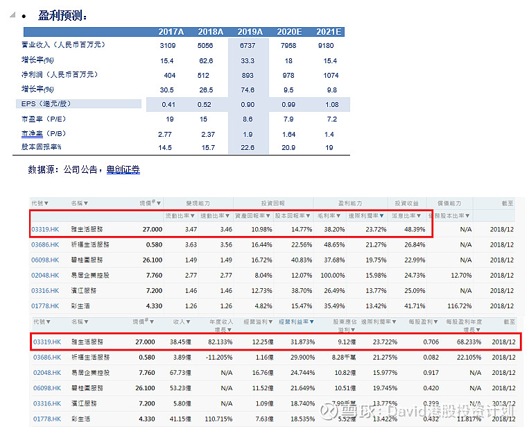 2020年分析第一股3319雅生活服务 于今年收购中民物业