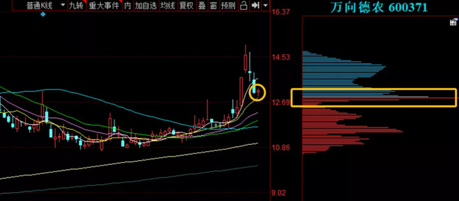 再比如农业股的后排 万向德农,今天一天就堆积出了变体顶格筹码企稳