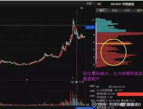 干货:交易高手熬出来的真经:牢记筹码分布6要素,跑在主力拉升前