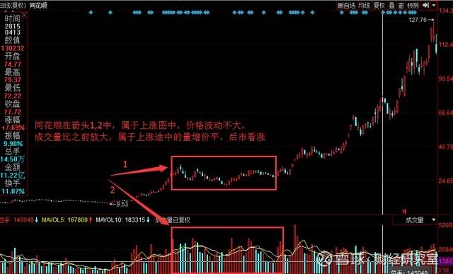 第二点:量增价升,是买入信号.