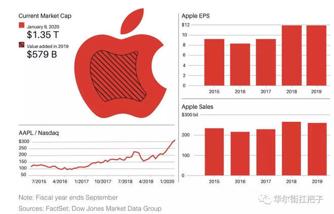 2019年苹果的销售基本没有增长,但是市值还是增长了5790亿.
