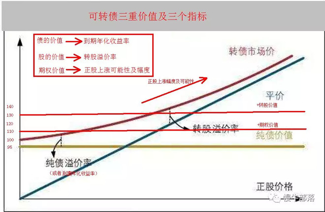 可转债拯救世界