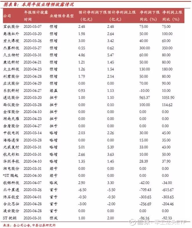 上周行情回顾|军工板块已有28家公司披露业绩预测,能否开启年报业绩