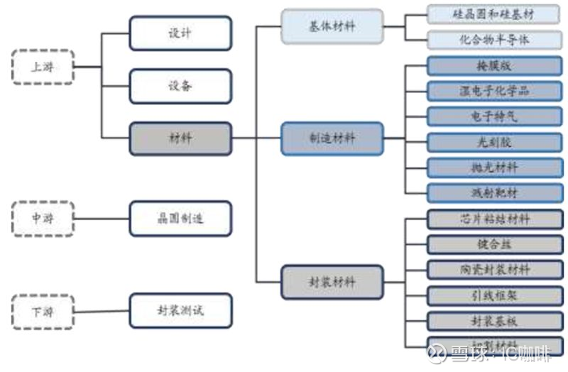 半导体材料处于整个产业链的上游环节