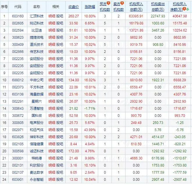 年报预增300%,今日竞价直接一字大单封死,包括今日最高空间板永高股份