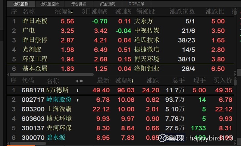$东方园林(sz002310)$ 整个板块起来了,其中个股都有