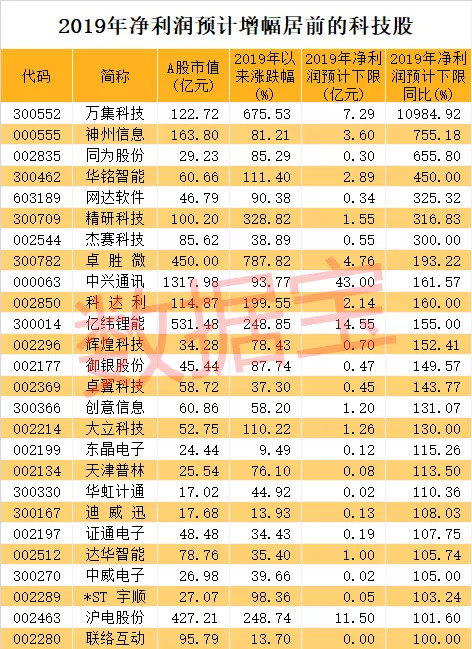 a股"超级网红"业绩暴增百倍!市盈率将碾压茅台,股价却