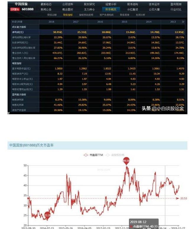 近三年不断"走牛"的中国国旅股票目前价位合理吗?