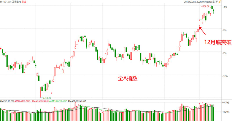 截止到2019年12月末,crefi指数成分基金的平均股票仓位是 81.