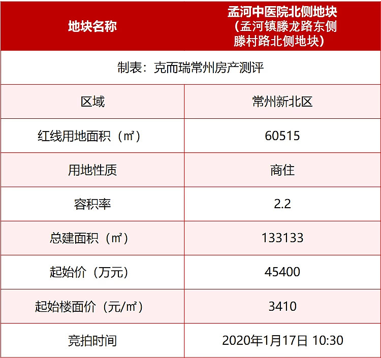 $新城控股(sh601155)$ 2020年常州第二次竞拍土地成交结果出炉!