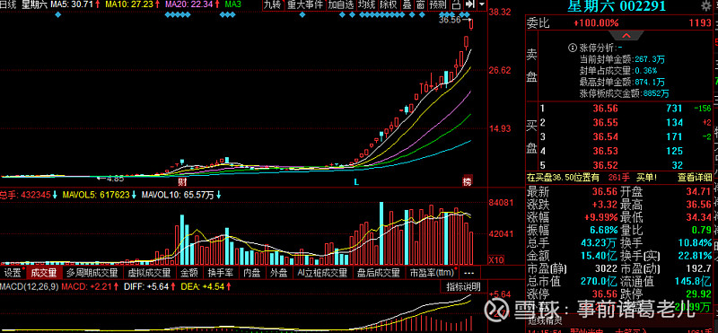星期六2个月暴涨300%!36.36短期高点或已出现!
