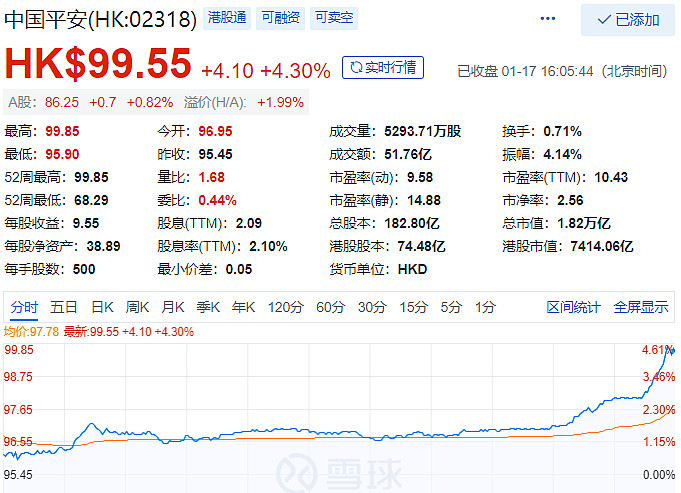 中国平安h股大涨超4%,再创历史新高!平安a/h倒挂正常吗?