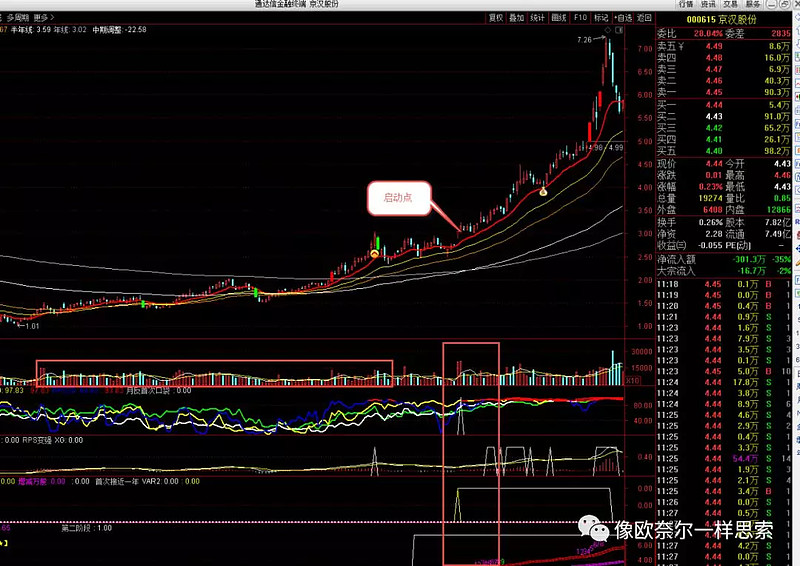 也提一下追涨的要诀是顶部放巨量,特别行情启动阶段,除了少数翻好