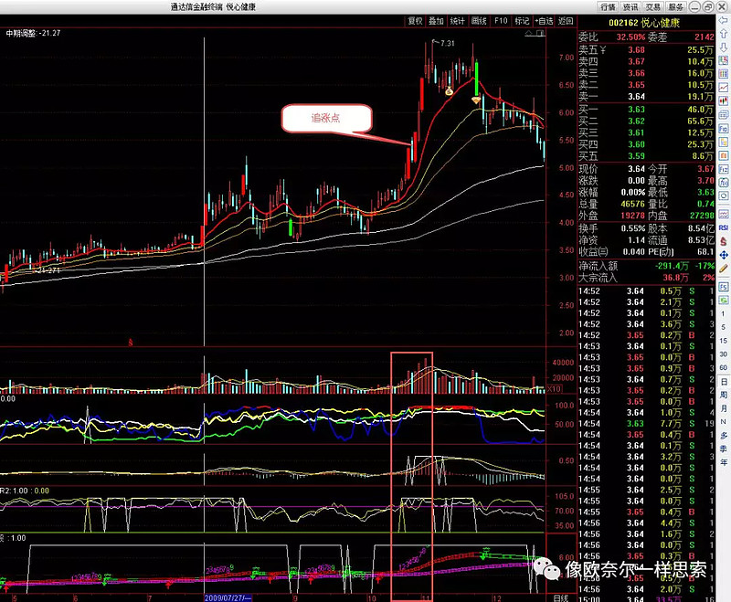 也提一下追涨的要诀是顶部放巨量,特别行情启动阶段,除了少数翻好
