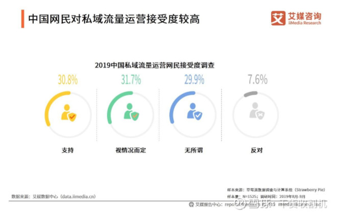 享受优惠权益是网民进入营销方私域的主要原因