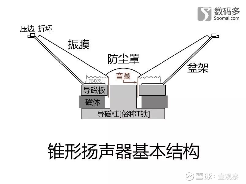 音箱耳机入门 扬声器的悬挂系统