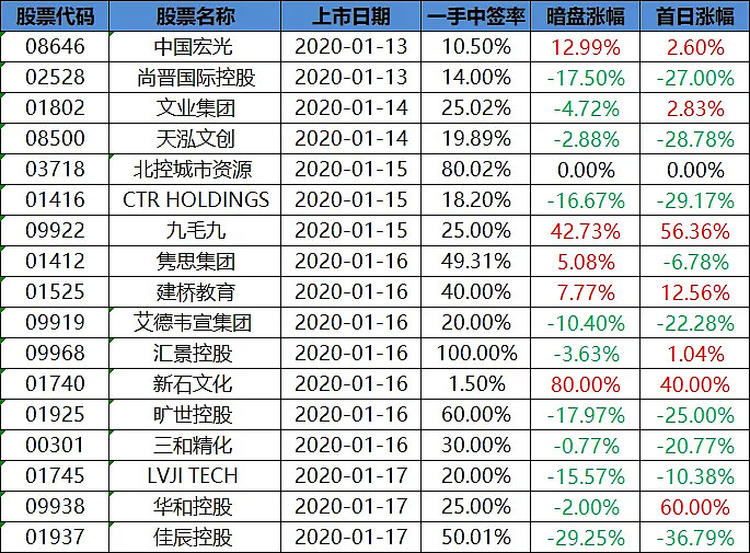 关注微信公众号:仓总嘉措(微信号:hkipo-sz),发送股票代码即可查询