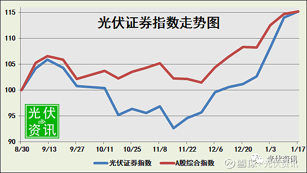 新年新气象,光伏股继续上涨!