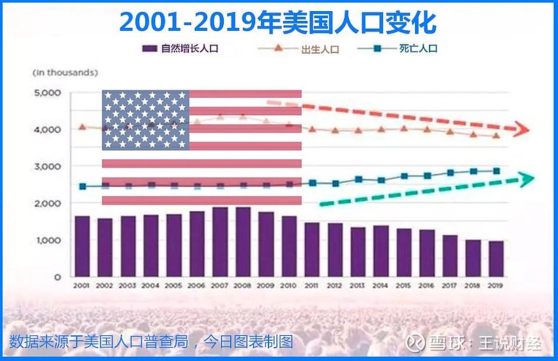 今日图表2019年日本出生人口86万美国957万中国多少呢