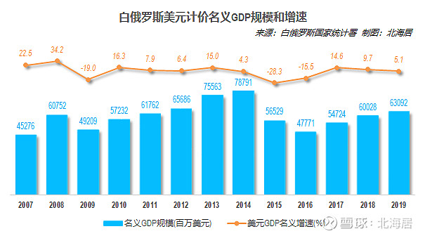 【经济】2019年白俄罗斯人均gdp达6673美元