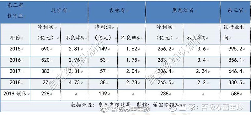 凌通盛泰2019年年报下银行业估值修复的确定性已超过百分之百