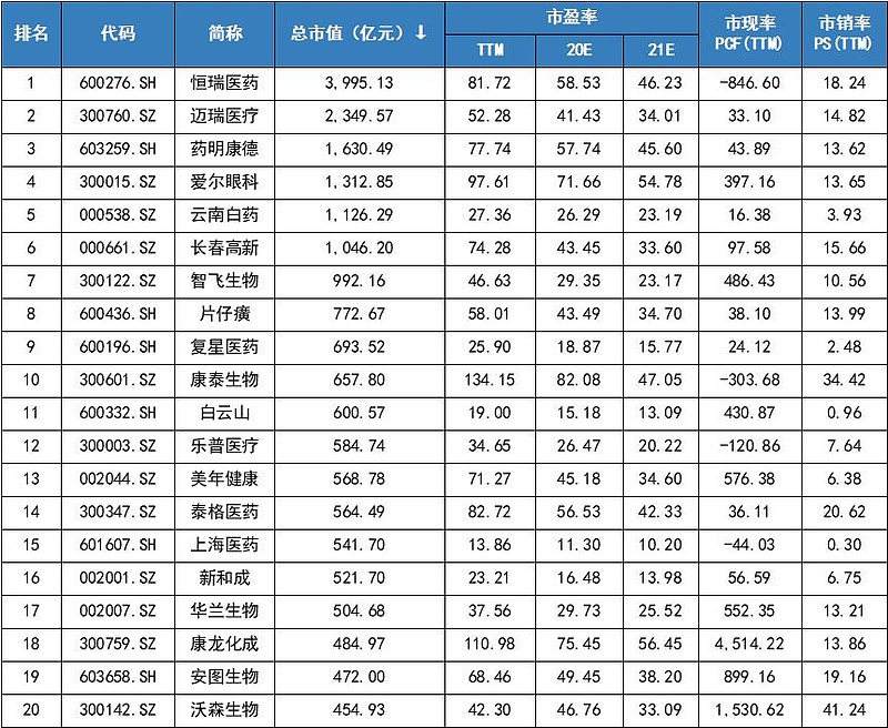 【药股涨跌top10】创业板绝地反击,医药股回调(2020.