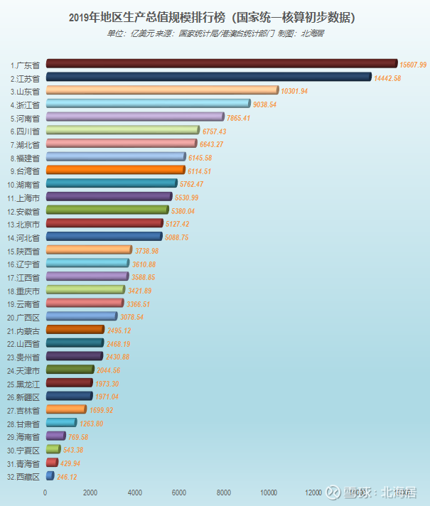 2019年国家统计局统一核算分地区生产总值(gdp)增量排行榜