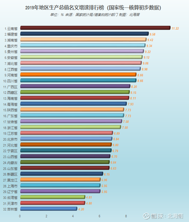 2019年国家统计局统一核算分地区生产 总值(gdp)实际增速排行榜