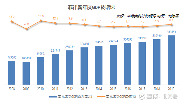 【经济】2019年菲律宾人均gdp达3319美元