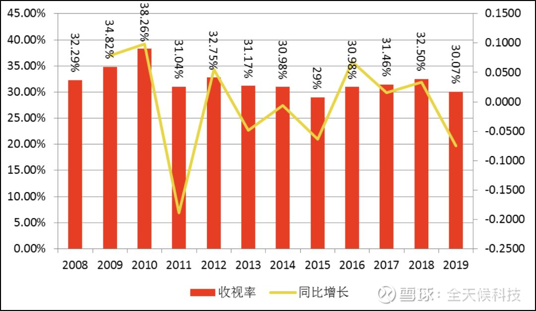 统计显示,除了2015年外,在2001年到2019年间,央视春晚收视率均超过30