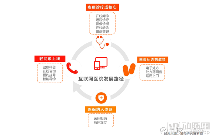 互联网医院发展路径图