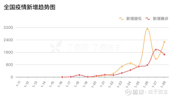 容易误解的疫情统计分析