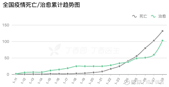 图四: 全国疫情死亡/治愈累计趋势图