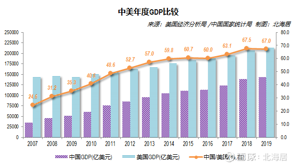 经济2019年美国人均gdp初值65221美元