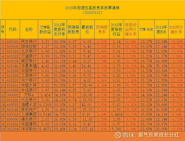 2019年报潜在高股息率股票清单(20200131 1月26日我发布了一个安心